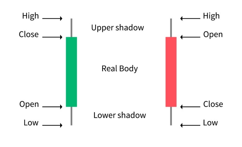 Chart Рeading Аnalytics